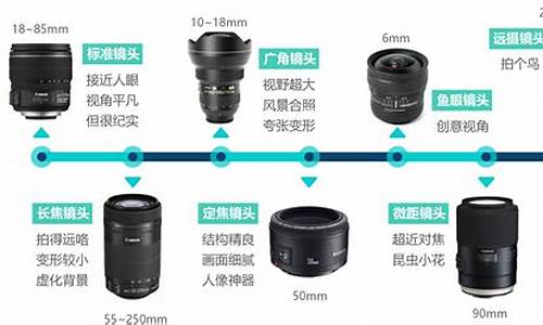 相机镜头的分类_相机镜头的分类有哪几种